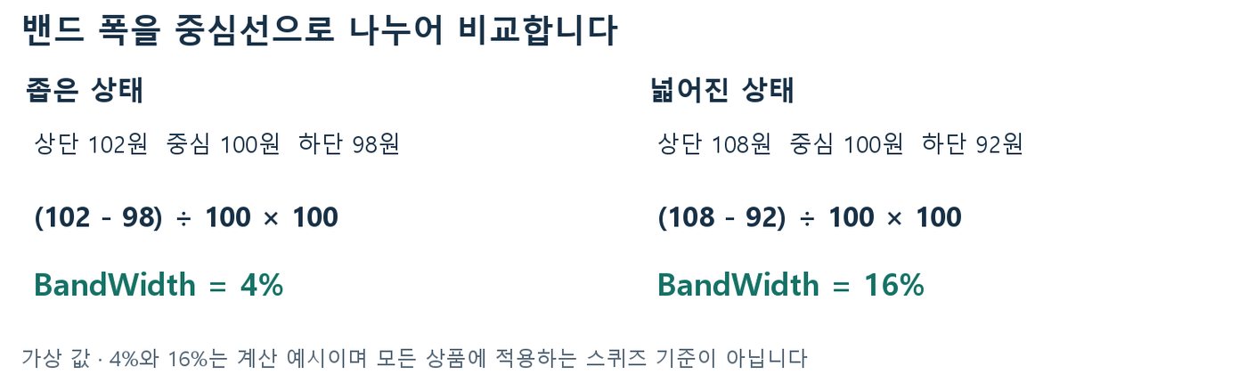 상단 102·중심 100·하단 98원은 BandWidth 4%, 상단 108·하단 92원은 16%로 계산한 비교 예시