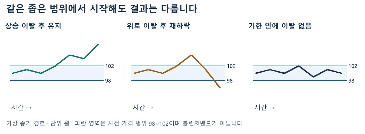 사전 가격 범위 98~102원에서 시작한 가상 종가가 상승 유지, 이탈 후 재하락, 무이탈로 갈리는 세 가지 경로