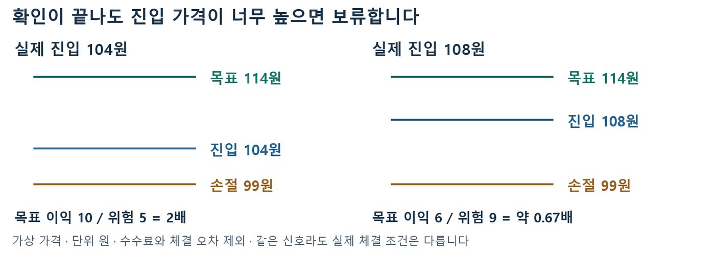 손절 99원·목표 114원에서 진입 104원은 손익비 2배, 진입 108원은 약 0.67배임을 비교한 그림