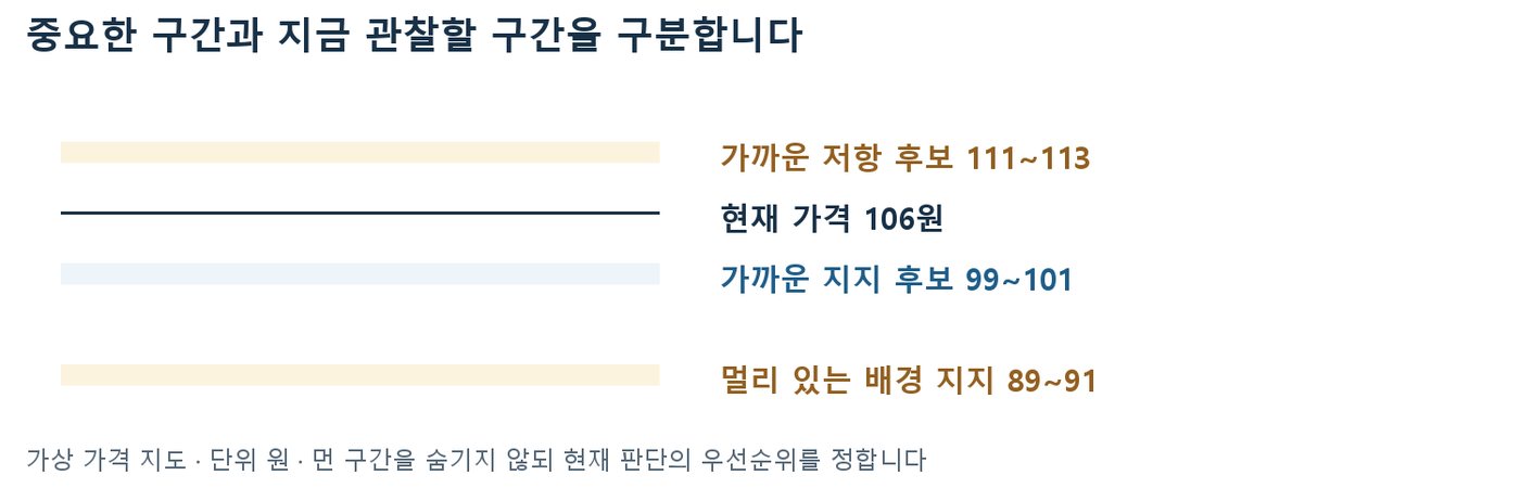 현재 가격 106원 위아래로 저항 후보 111~113원, 지지 후보 99~101원, 배경 지지 89~91원을 배치한 가상 가격 지도