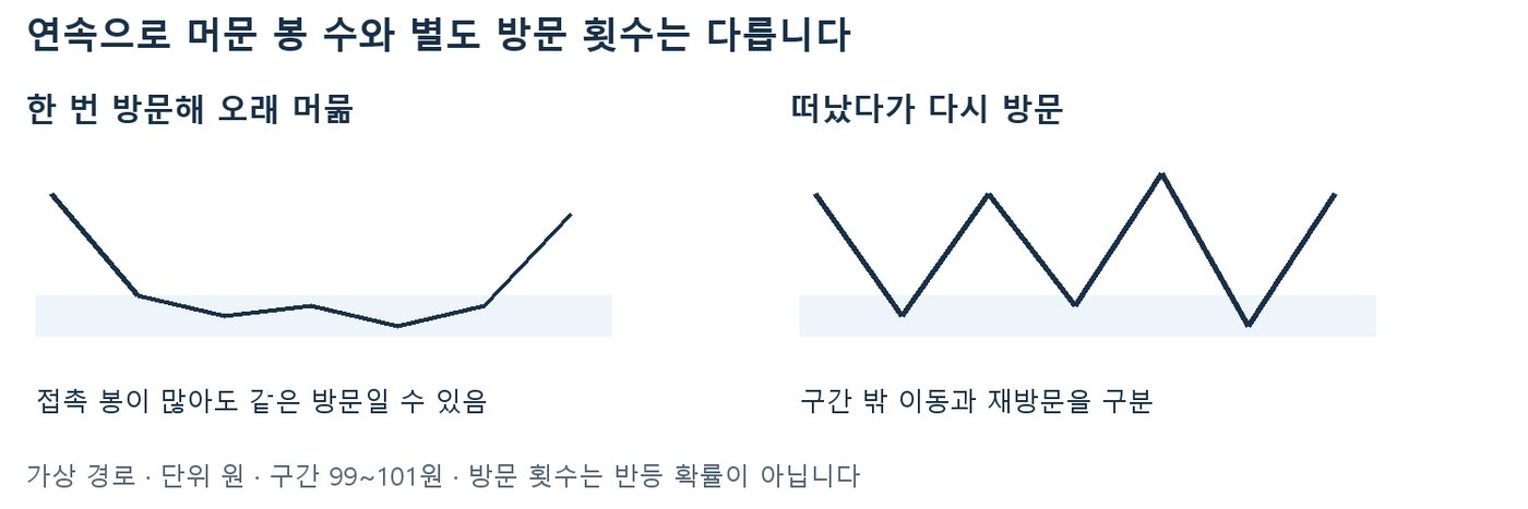 99~101원 구간에 한 번 들어와 오래 머문 경로와 구간을 떠났다가 여러 번 다시 방문한 경로를 비교한 도식