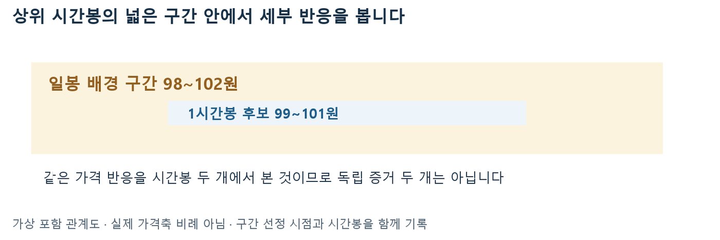 일봉 배경 구간 98~102원 안에 1시간봉 후보 99~101원이 포함된 관계를 보여 주는 포함 관계도