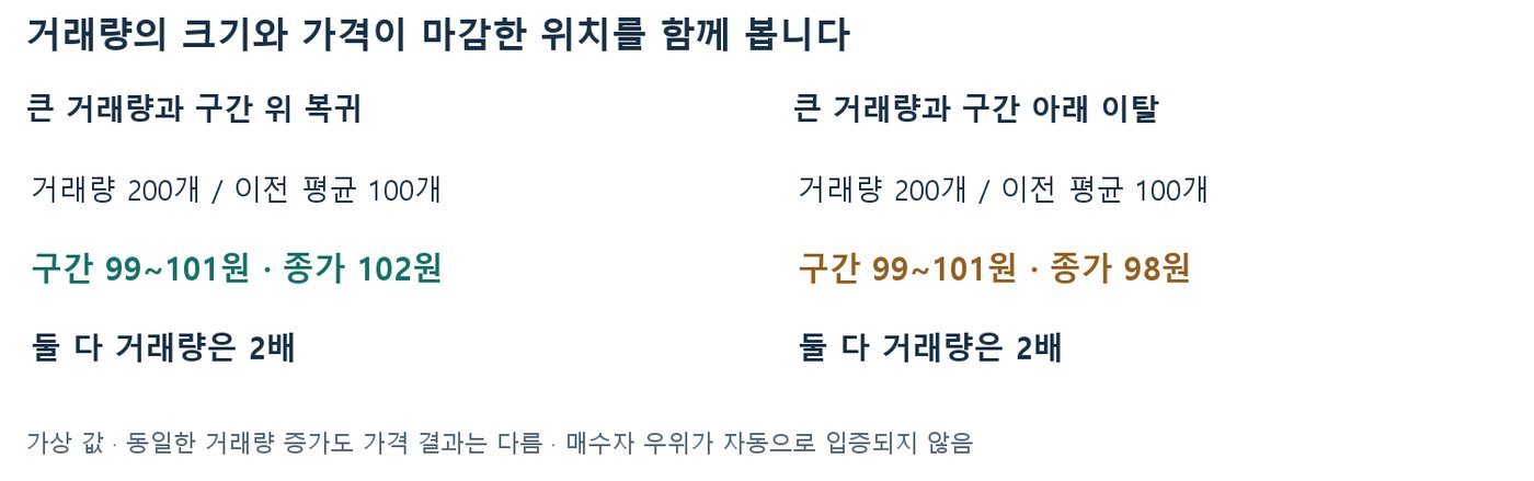 같은 2배 거래량에서 종가 102원 구간 위 복귀와 종가 98원 구간 아래 이탈을 나란히 비교한 표
