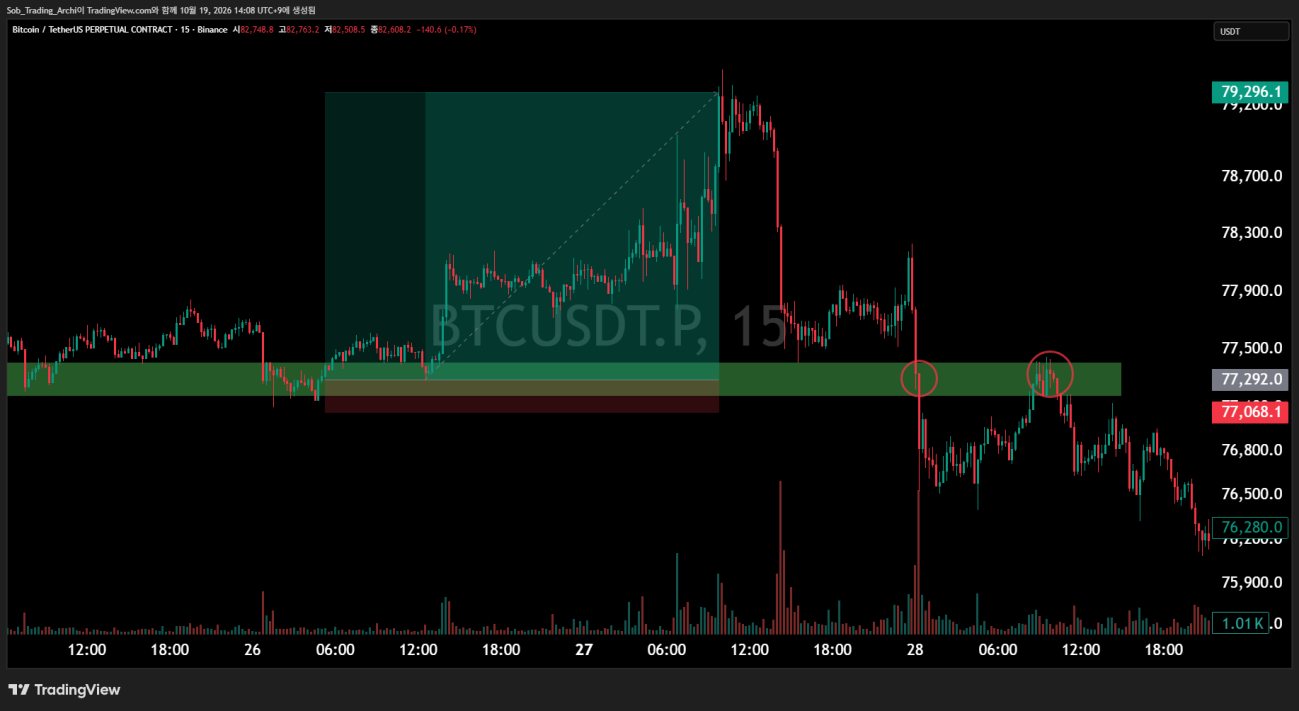 BTCUSDT 15분봉 차트에서 77.3k 지지 구간 위 롱 포지션 손익 영역과 이후 구간 이탈 뒤 저항 전환을 표시한 모습