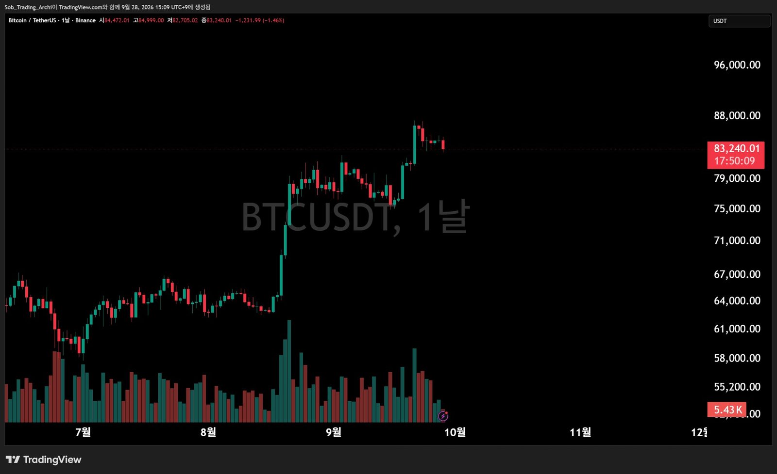 2026년 9월 28일 BTCUSDT 날봉 차트, 급등 이후 83k 부근에서 눌림이 진행되는 모습