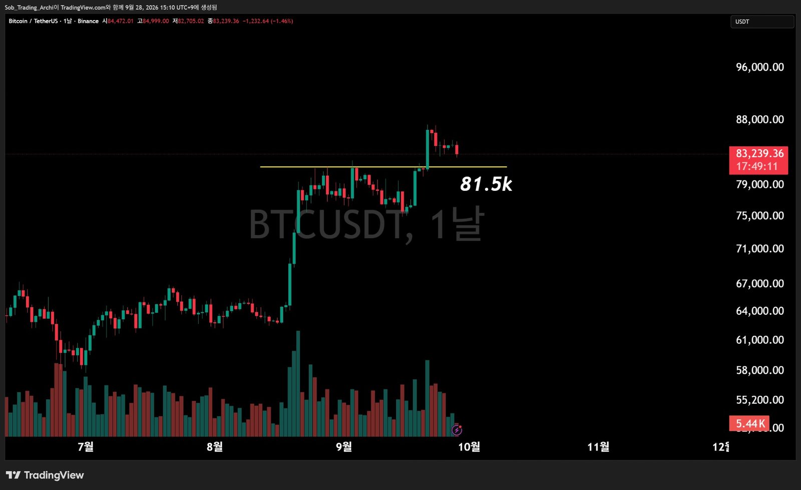 BTCUSDT 날봉 차트에 박스권 상단 81.5k 노란 수평선을 표시한 모습