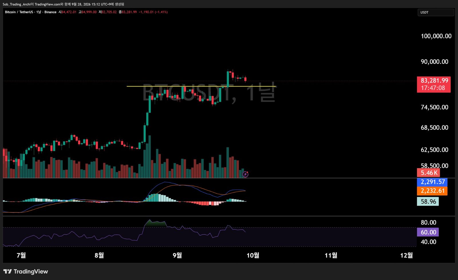 BTCUSDT 날봉 차트와 MACD·RSI 보조지표로 확인한 하락 다이버전스