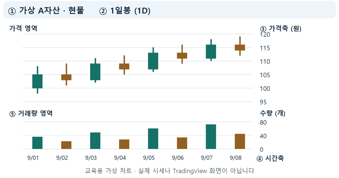 가상 A자산 현물 1일봉 차트에 거래 대상, 시간 단위, 가격축, 시간축, 거래량 영역을 번호로 표시한 기본 지도