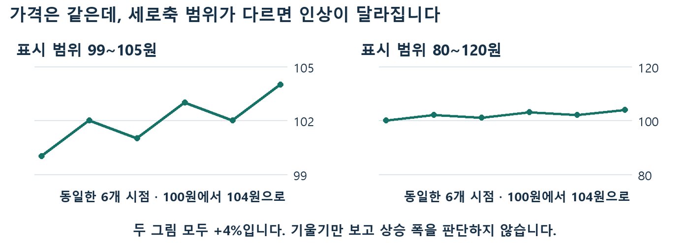 100원에서 104원으로 움직인 같은 6개 가격을 세로 범위 99~105원과 80~120원으로 그려 비교한 선 차트