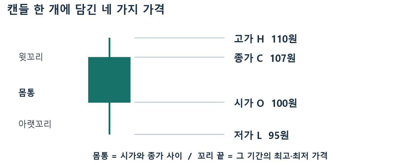 시가 100원, 고가 110원, 저가 95원, 종가 107원인 초록 양봉 캔들의 몸통과 윗꼬리·아랫꼬리 구조도