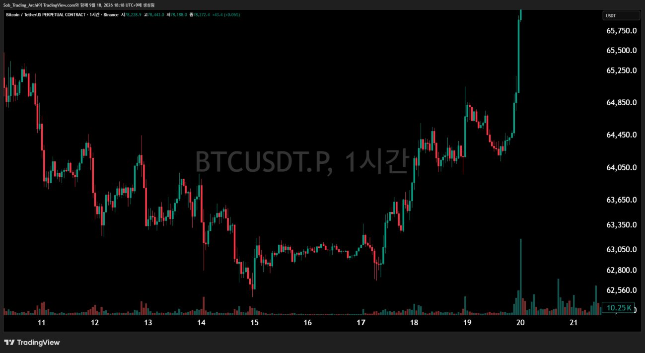 BTCUSDT 무기한 선물 1시간봉 차트로 캔들 하나가 1시간이고 가로축에는 11일부터 21일까지 날짜가 이어진 화면