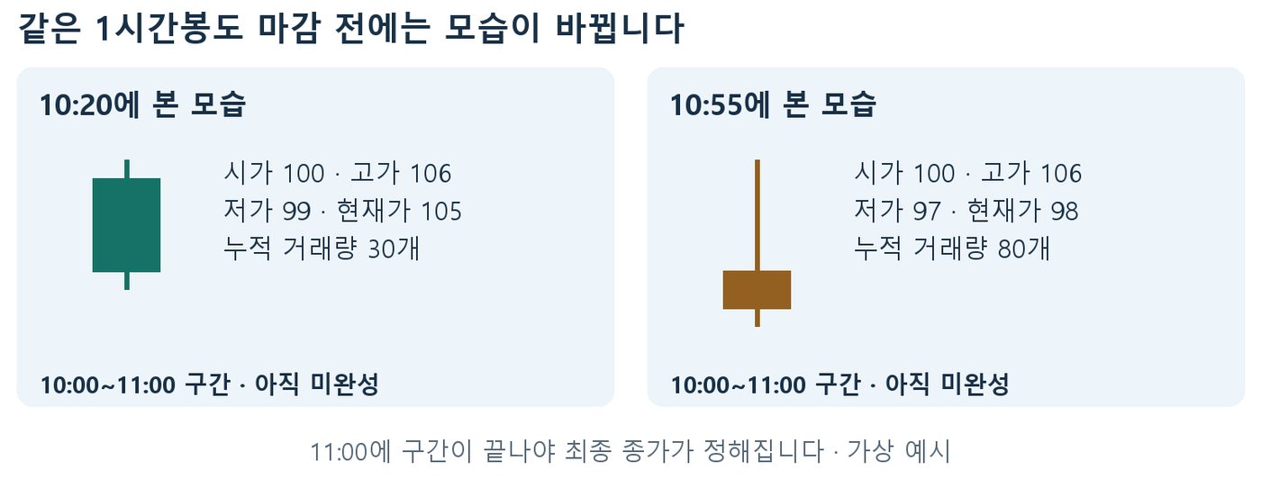 같은 10시~11시 1시간봉을 10시 20분 초록 캔들과 10시 55분 갈색 캔들로 비교한 가상 예시 그림