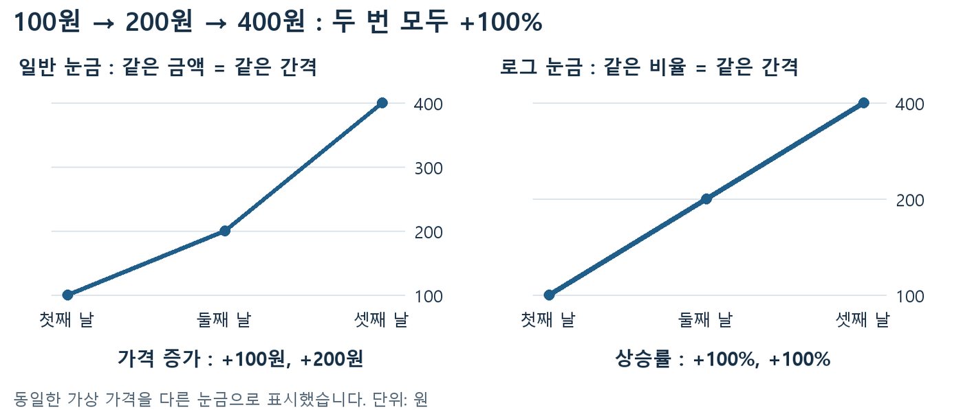 100원에서 200원, 400원으로 오른 같은 가격을 일반 눈금과 로그 눈금으로 나란히 그린 비교 차트