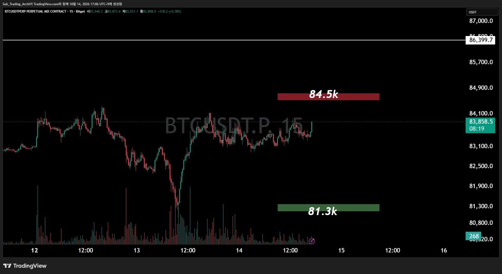 10월 14일 비트겟 BTCUSDT 15분봉 차트, 84.5k 저항과 81.3k 지지 구간 표시