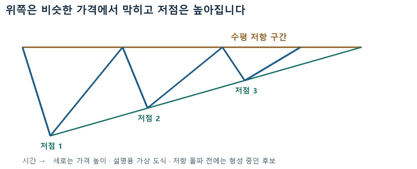 수평 저항 구간 아래에서 저점 1, 2, 3이 차례로 높아지며 상승 삼각형을 이루는 구조 설명용 가상 도식