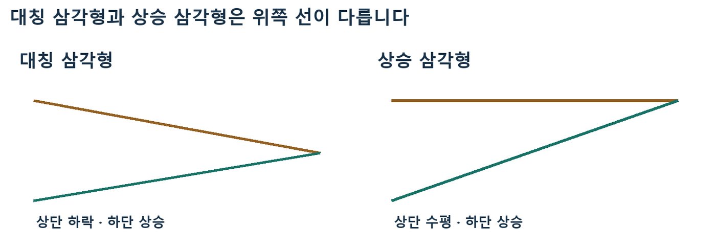 상단이 내려오는 대칭 삼각형과 상단이 수평인 상승 삼각형을 나란히 비교한 선 도식