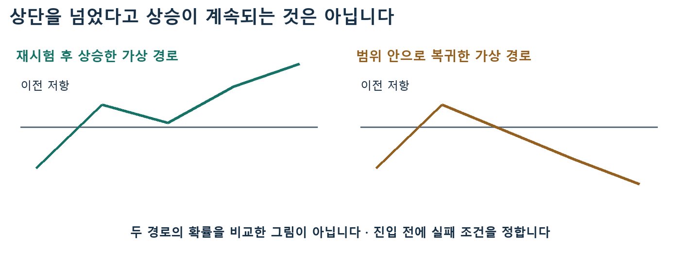 이전 저항을 넘은 뒤 재시험 후 상승한 가상 경로와 범위 안으로 복귀해 하락한 가상 경로 비교 도식