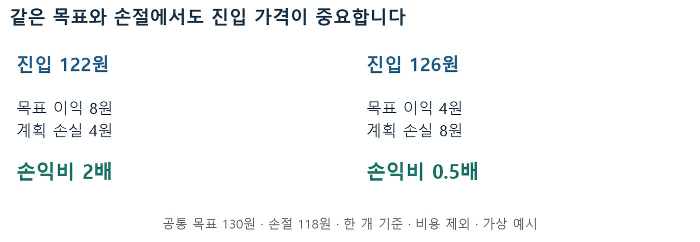 목표 130원·손절 118원에서 진입 122원은 손익비 2배, 진입 126원은 0.5배임을 비교한 그림