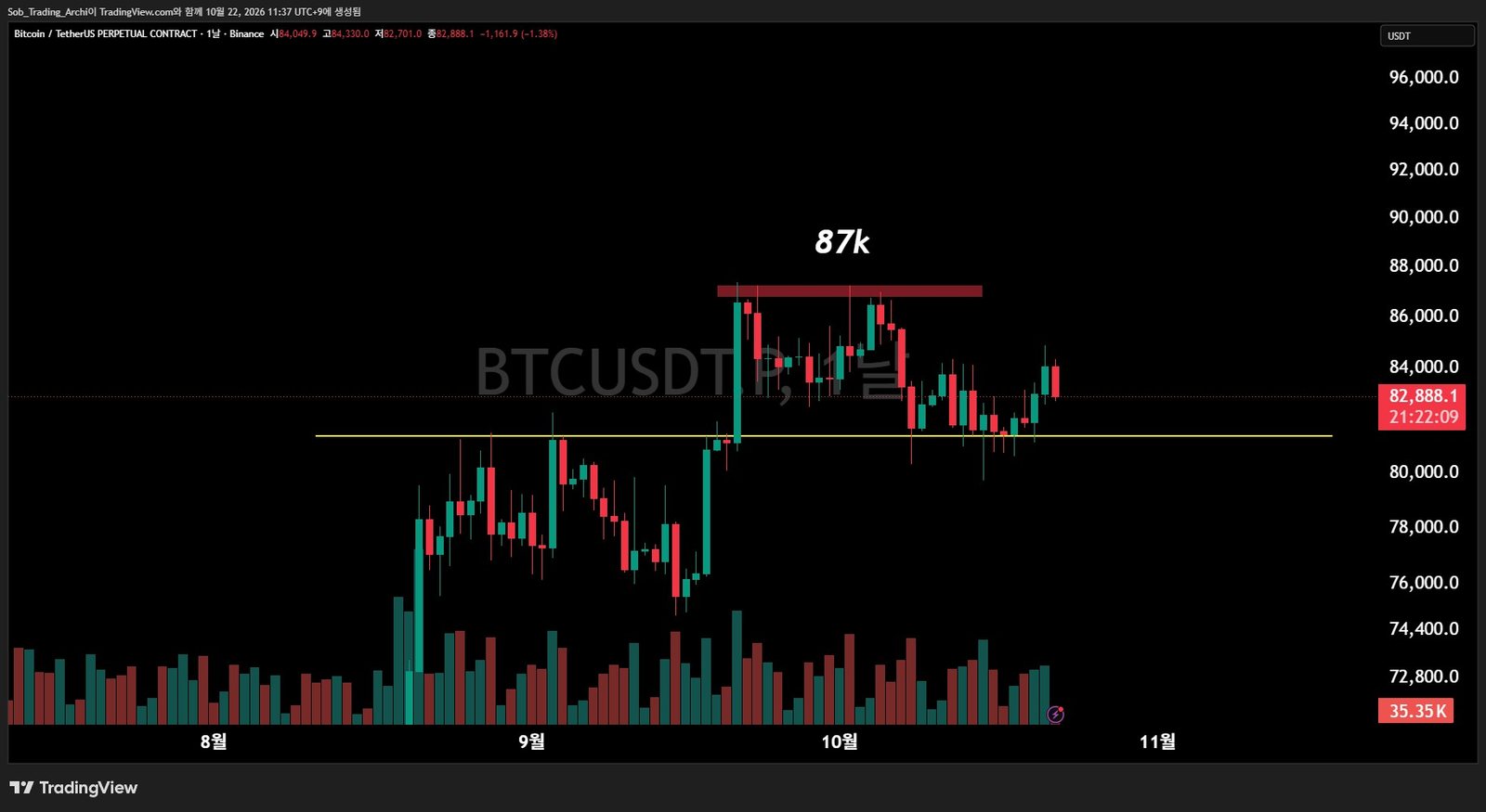 비트코인 BTCUSDT 일봉 차트, 87k 상단 저항과 노란 지지선 사이 횡보 구간