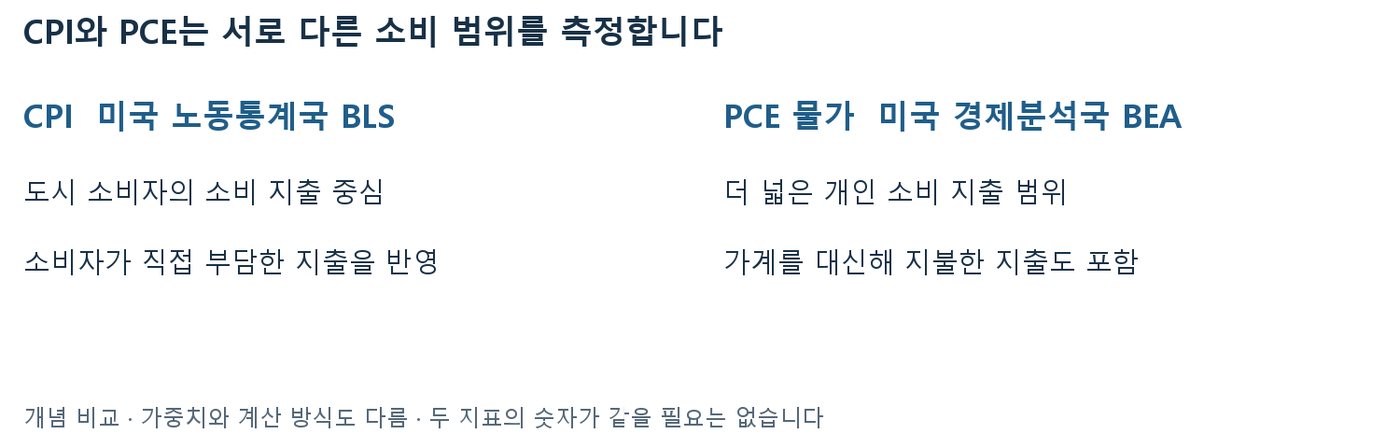 CPI는 미국 노동통계국 BLS, PCE 물가는 경제분석국 BEA가 측정하며 소비 범위가 다름을 비교한 도표