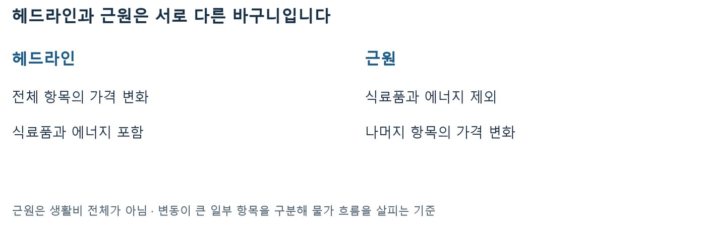 헤드라인은 식료품과 에너지를 포함한 전체 항목, 근원은 두 항목을 제외한 가격 변화임을 비교한 도표