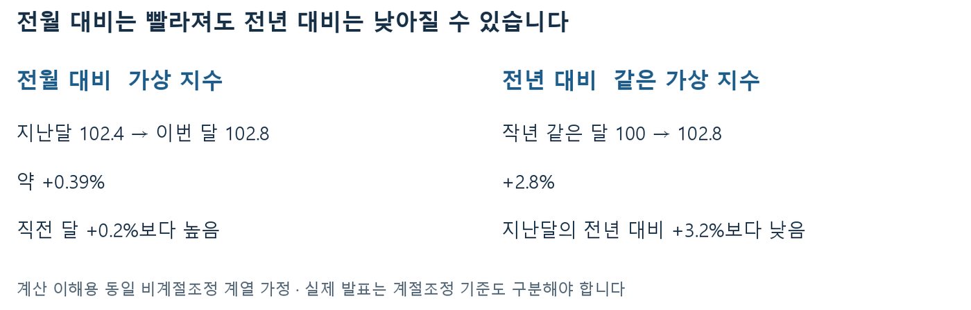 가상 지수 102.4에서 102.8로 전월 대비 약 0.39%, 작년 100 대비 2.8% 상승을 비교한 도표