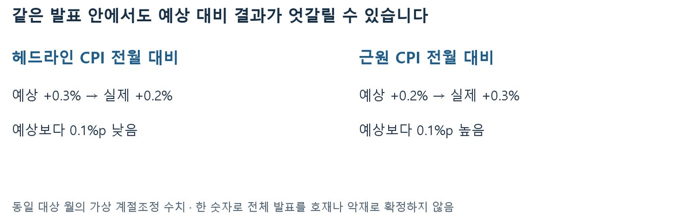 헤드라인 CPI는 예상 0.3%보다 낮은 0.2%, 근원 CPI는 예상 0.2%보다 높은 0.3%인 가상 혼합 발표 도표
