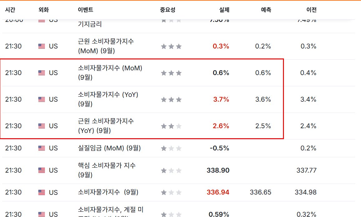 미국 9월 CPI 발표 경제 캘린더 화면으로 전월·전년 대비 실제치, 예측치, 이전치를 보여주는 표
