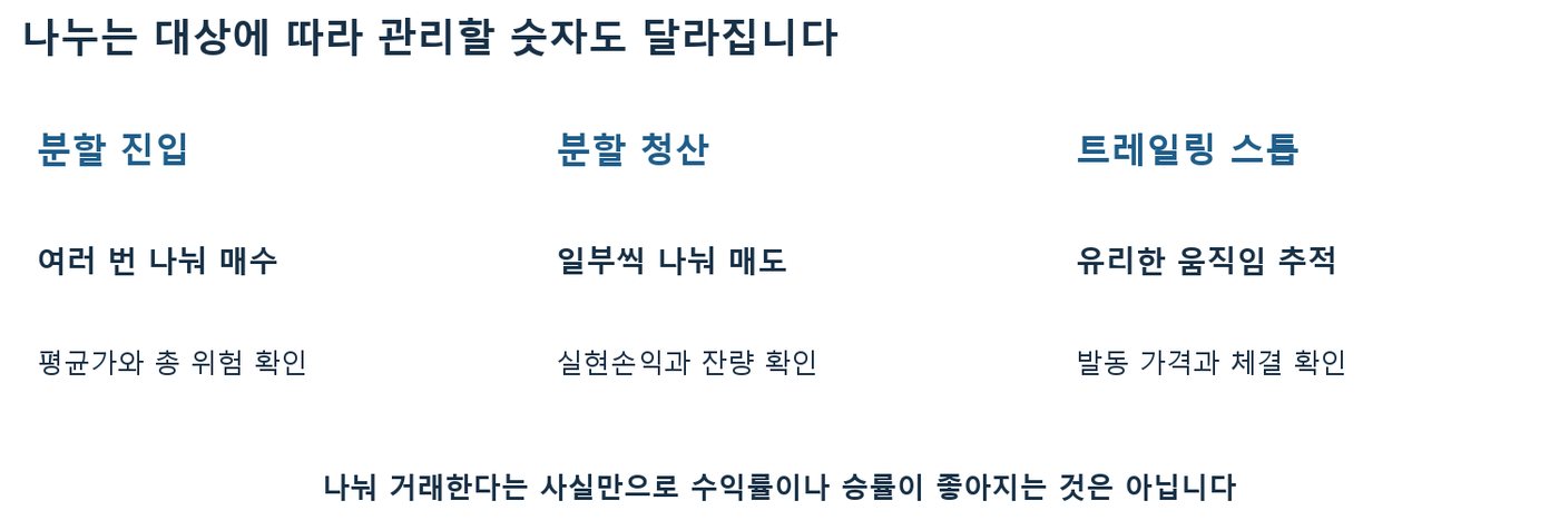 분할 진입, 분할 청산, 트레일링 스톱의 기능과 각각 확인할 숫자를 세 칸으로 비교한 도식