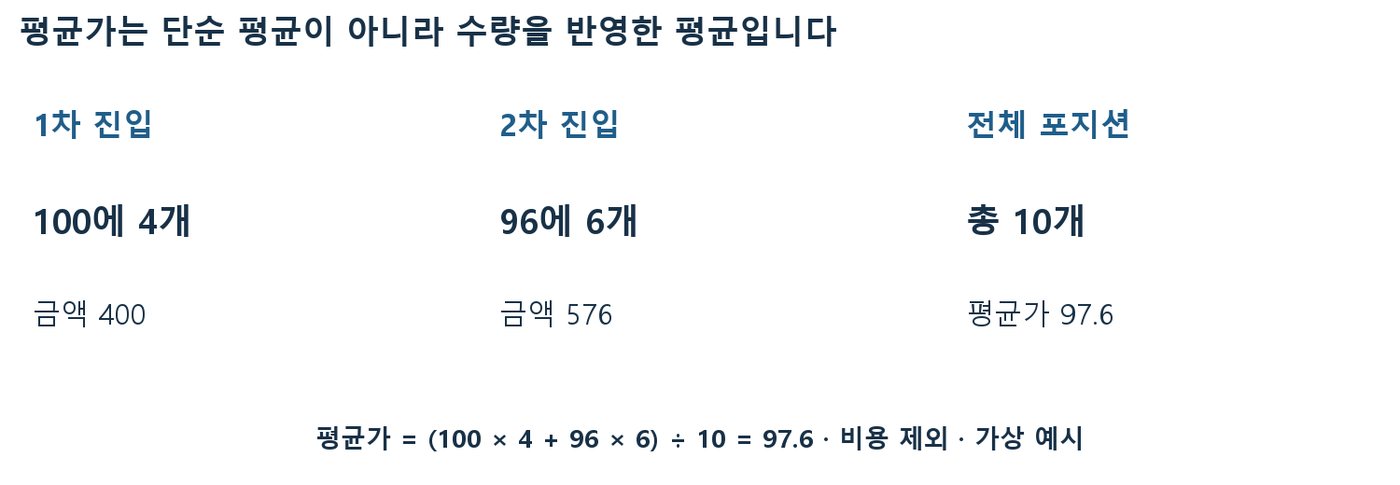 100에 4개, 96에 6개를 매수해 총 10개, 평균가 97.6이 되는 계산을 보여주는 도식