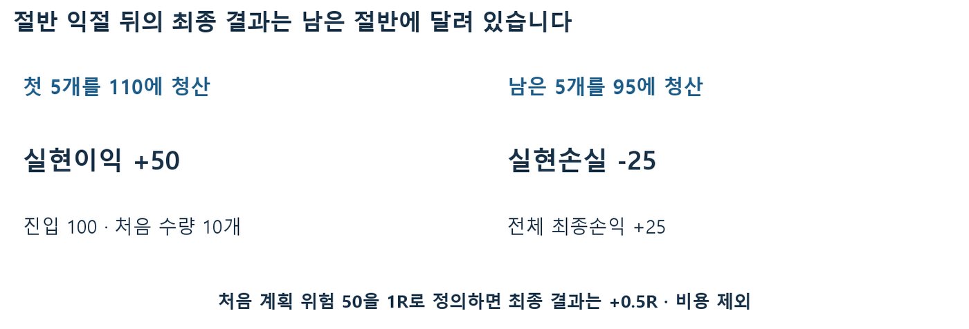 첫 5개를 110에 청산해 이익 50, 남은 5개를 95에 청산해 손실 25, 최종 +0.5R을 보여주는 도식