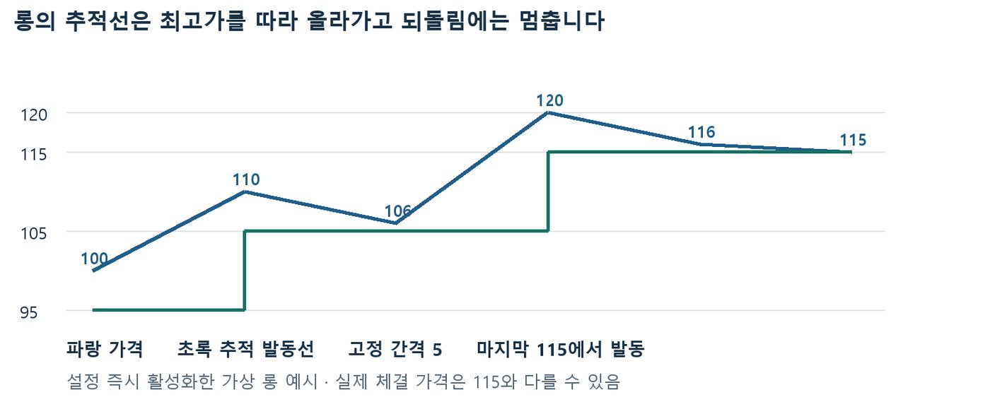 가격이 100에서 110, 106, 120, 116, 115로 움직일 때 간격 5 롱 추적 발동선의 계단식 변화 차트