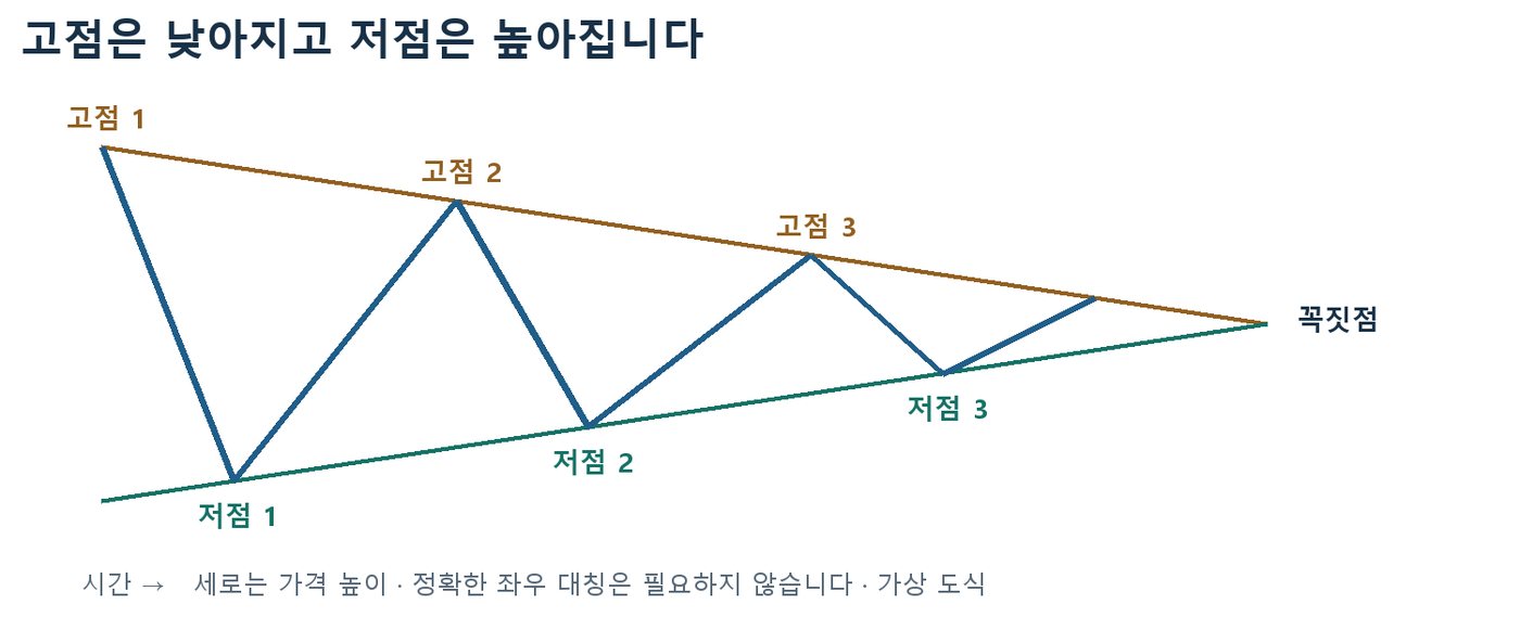 낮아지는 고점 1·2·3과 높아지는 저점 1·2·3을 이어 두 선이 꼭짓점으로 모이는 대칭 삼각형 도식