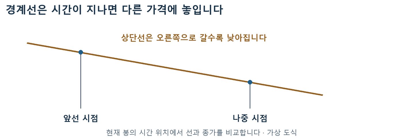 오른쪽으로 갈수록 낮아지는 상단선에서 앞선 시점과 나중 시점의 선 가격이 다르게 표시된 도식
