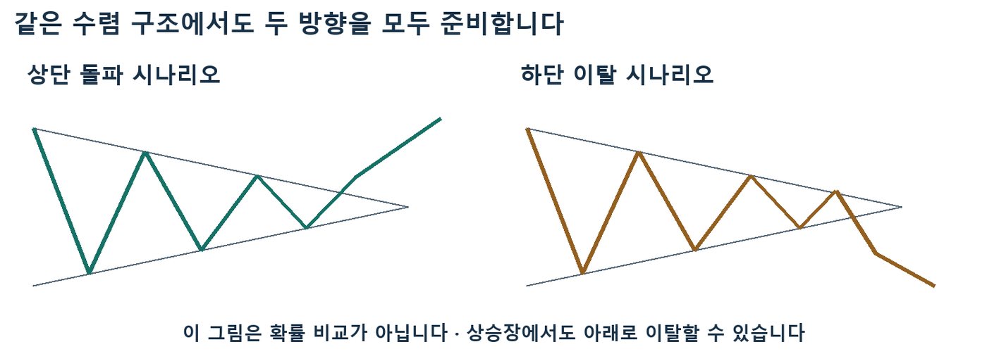 같은 대칭 삼각형 구조에서 상단 돌파 시나리오와 하단 이탈 시나리오를 나란히 비교한 도식