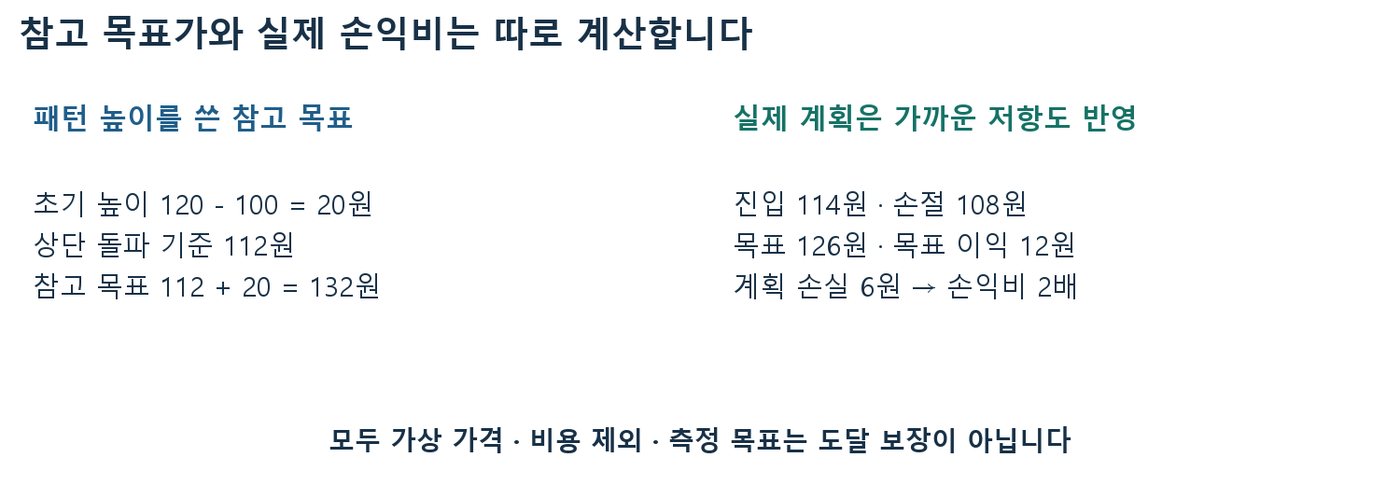 패턴 높이 20원으로 구한 참고 목표 132원과 진입 114원·손절 108원·목표 126원의 실제 계획 비교