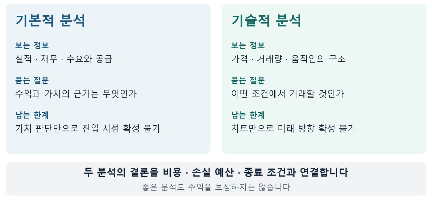 기본적 분석과 기술적 분석이 보는 정보, 묻는 질문, 남는 한계를 두 칸으로 비교하고 공통 위험 관리를 정리한 도식