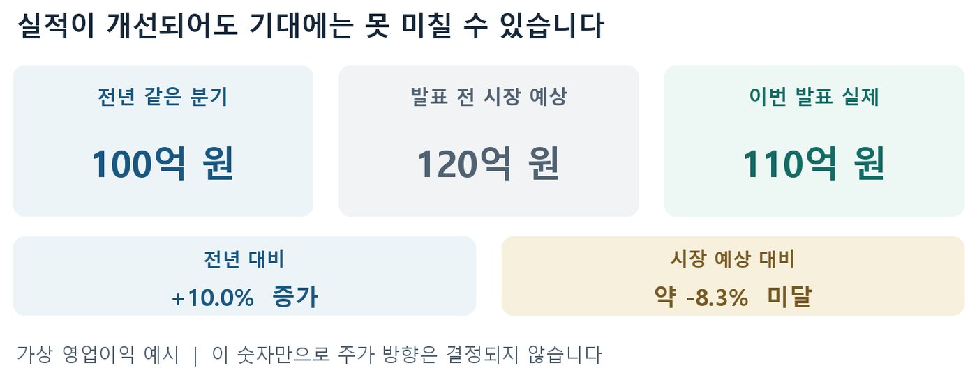 가상 영업이익 110억 원을 전년 100억 원, 시장 예상 120억 원과 비교해 전년 대비 +10%, 예상 대비 약 -8.3%를 보여주는 도식