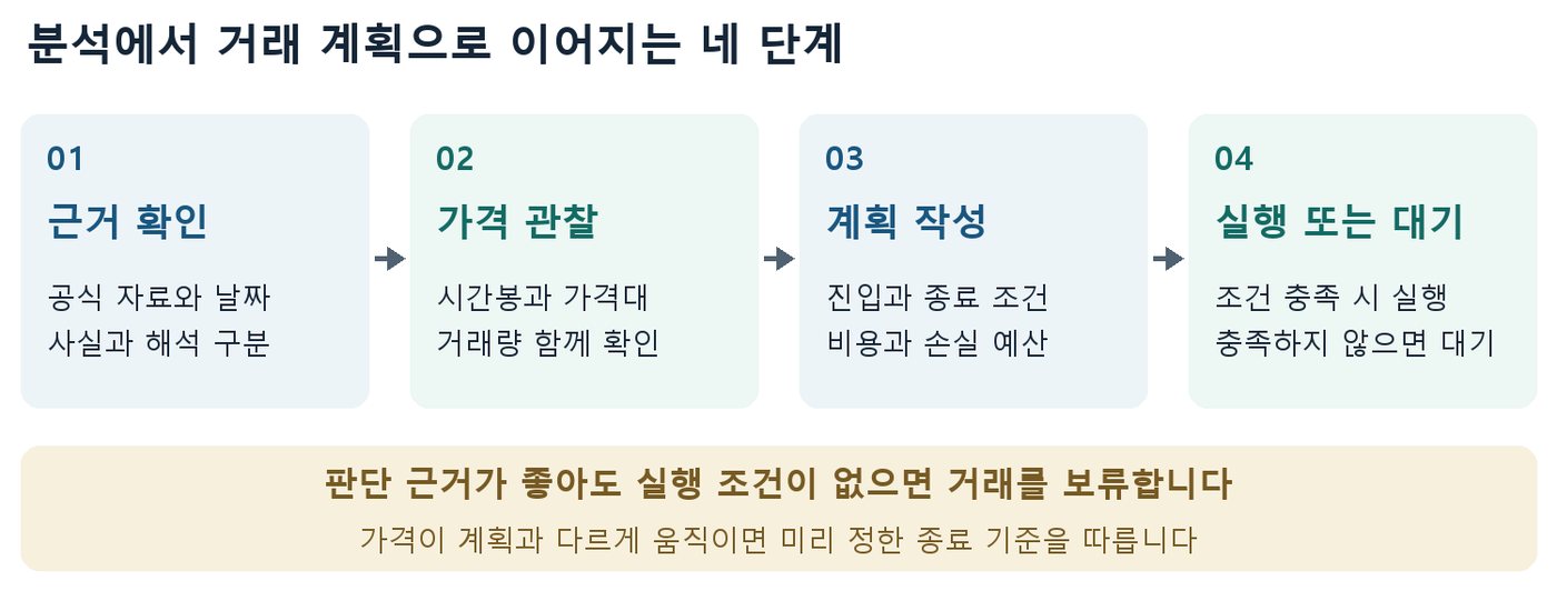 근거 확인, 가격 관찰, 계획 작성, 실행 또는 대기로 이어지는 분석에서 거래 계획까지의 네 단계 흐름도
