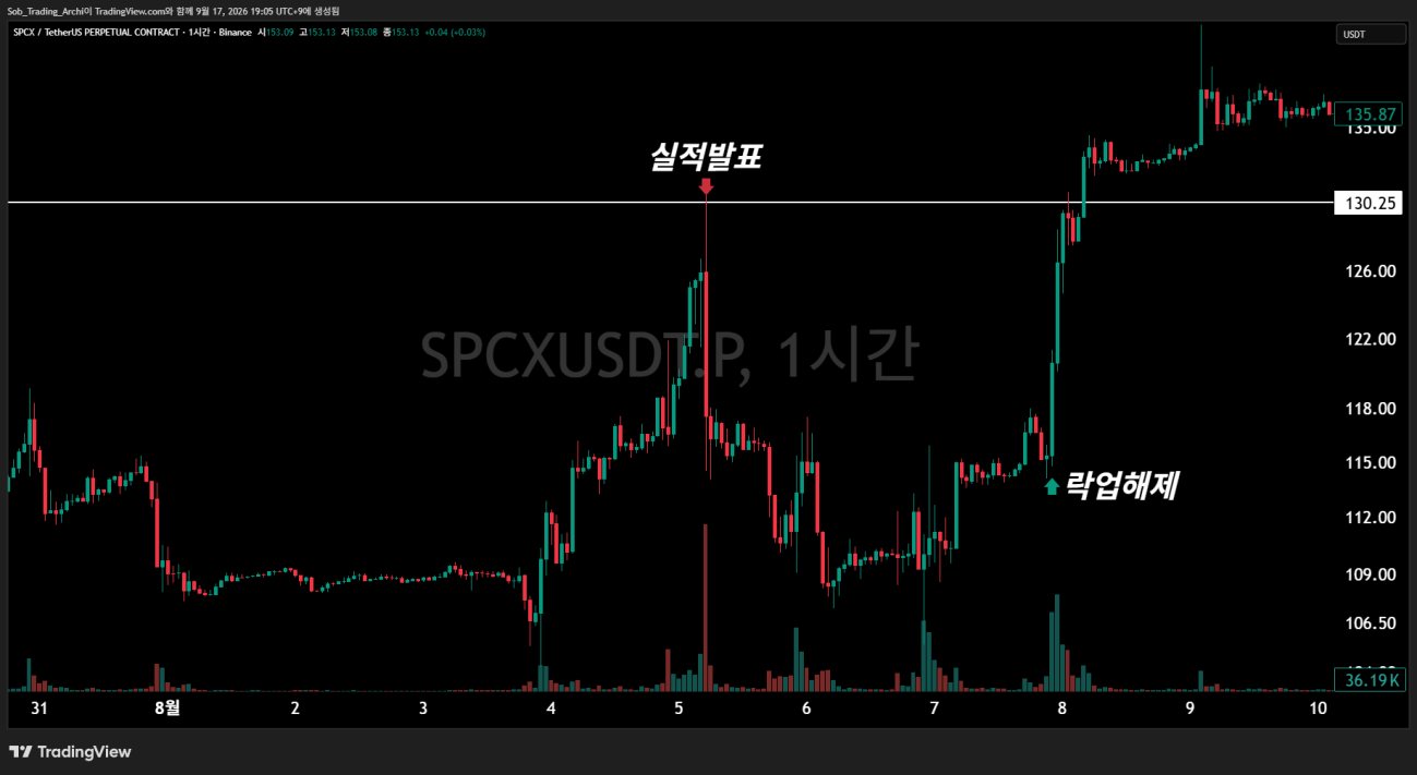 SPCX/USDT 무기한 계약 1시간봉 차트에 실적발표 직후 급등 후 하락과 락업해제 이후 반등 구간이 표시된 모습