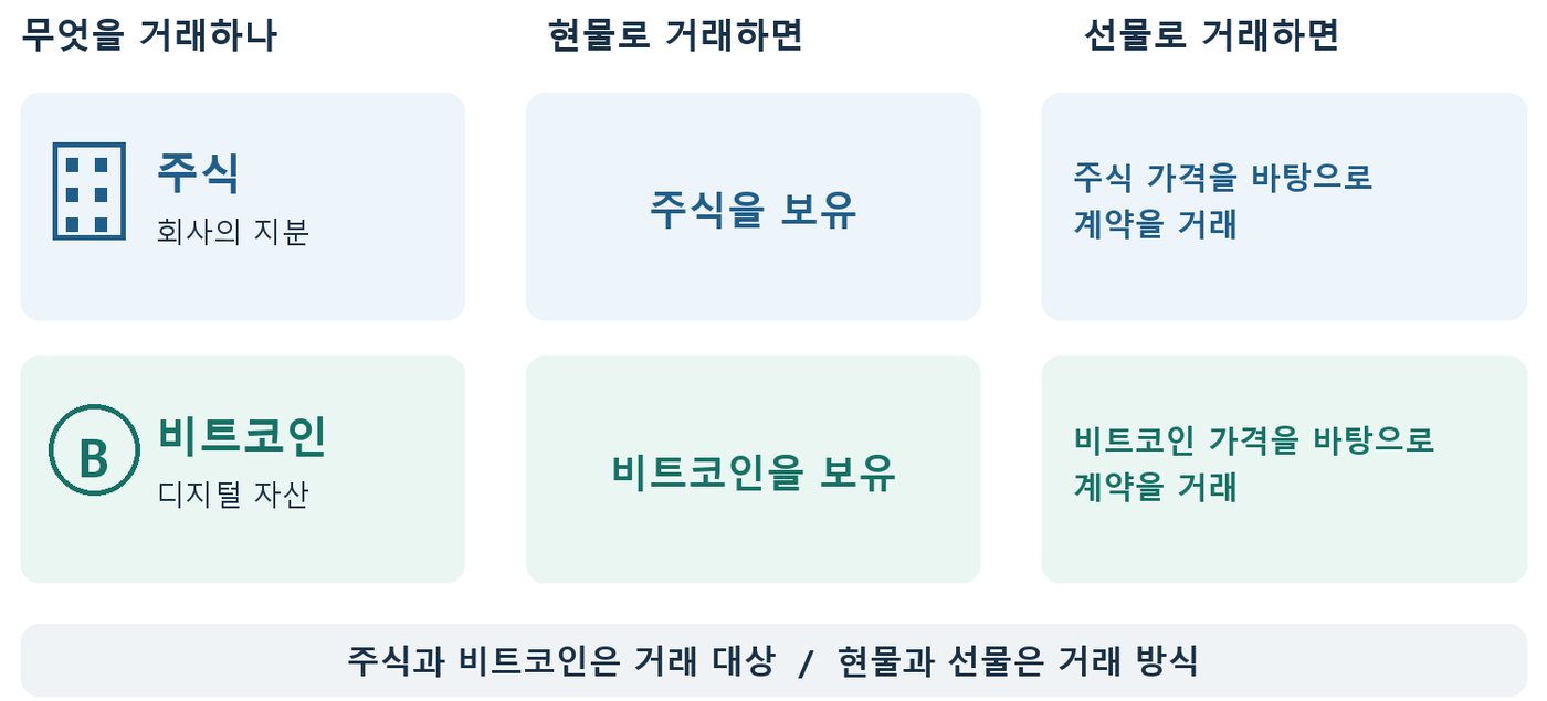 주식과 비트코인을 거래 대상으로, 현물과 선물을 거래 방식으로 나눠 보여주는 3열 도식