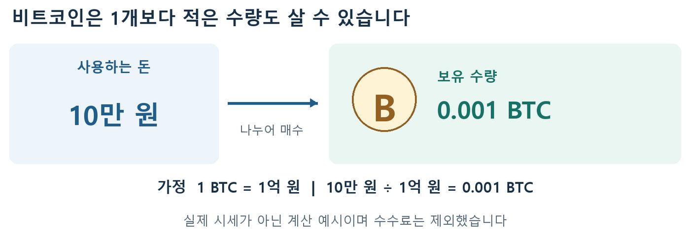 1 BTC를 1억 원으로 가정하고 10만 원으로 0.001 BTC를 사는 소수점 매수 계산 도식