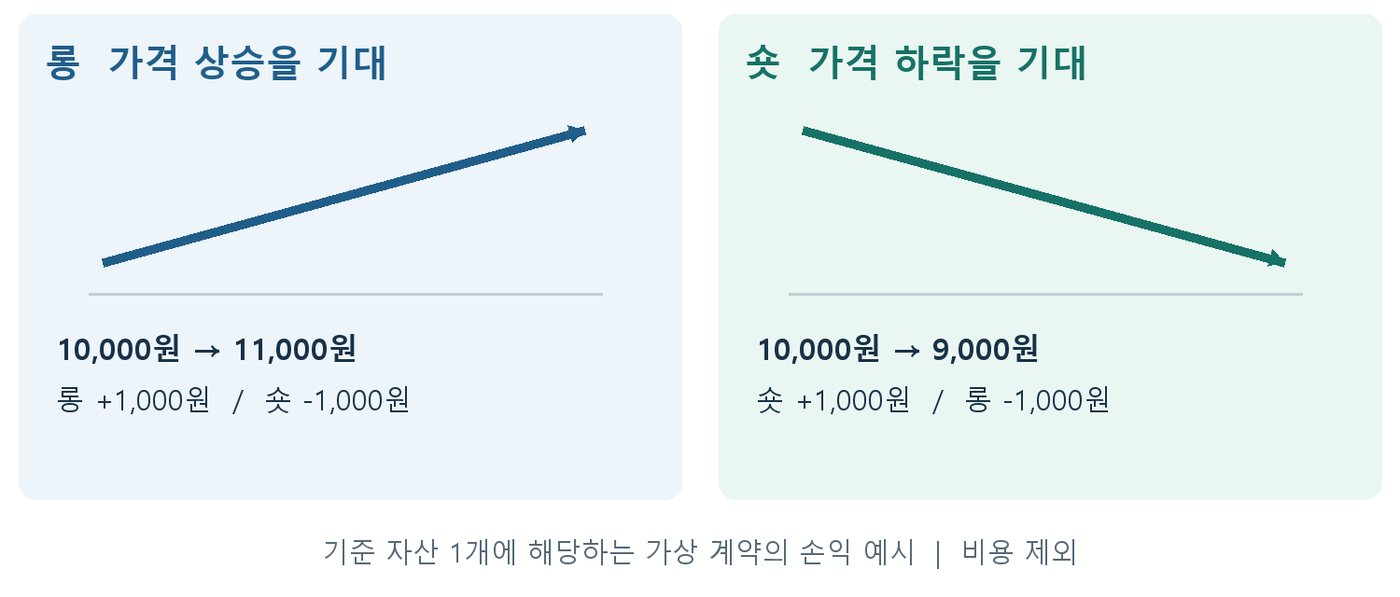 가격이 10,000원에서 11,000원 또는 9,000원으로 갈 때 롱과 숏의 손익을 비교한 도식