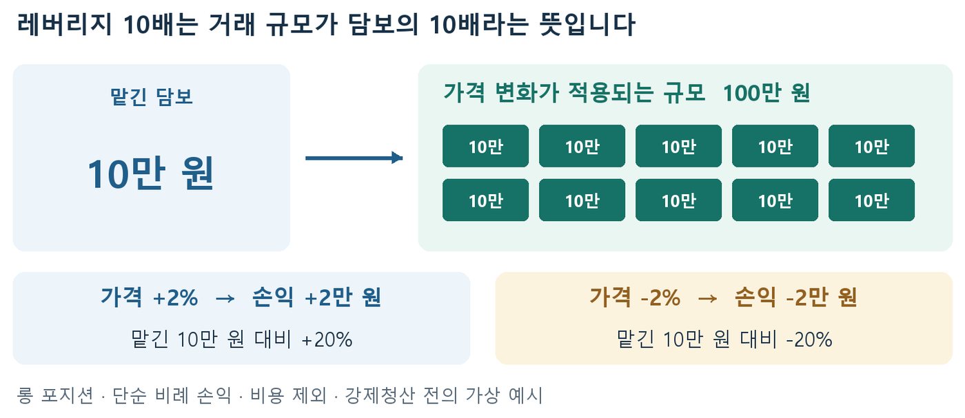 담보 10만 원으로 100만 원 규모를 거래할 때 가격 ±2%가 담보 대비 ±20% 손익이 되는 구조도