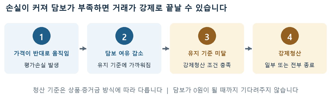 가격 역행, 담보 여유 감소, 유지 기준 미달, 강제청산으로 이어지는 4단계 흐름도