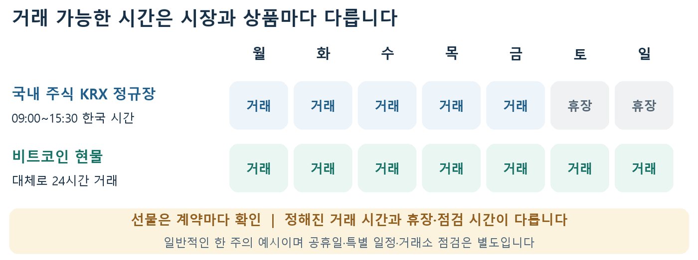 국내 주식 KRX 정규장은 주말 휴장, 비트코인 현물은 7일 거래임을 보여주는 요일별 표