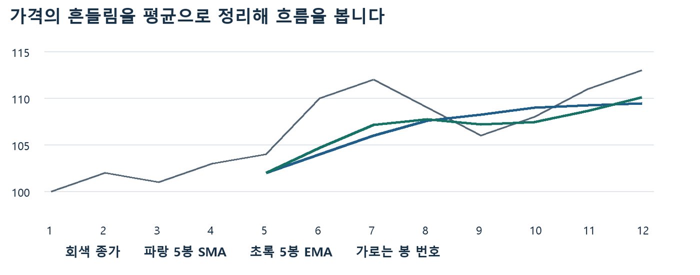 같은 가상 종가로 계산한 5봉 SMA와 5봉 EMA가 회색 종가선을 완만하게 따라가는 선 차트