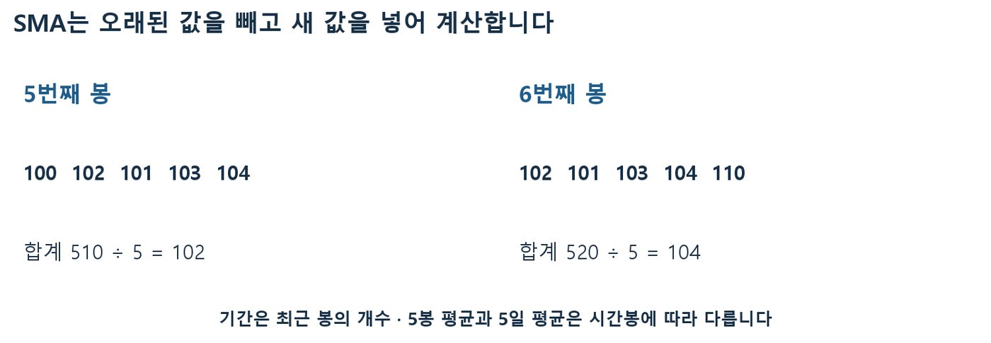 5번째 봉 SMA 510÷5=102에서 6번째 봉에 100을 빼고 110을 넣어 520÷5=104가 되는 계산 도식