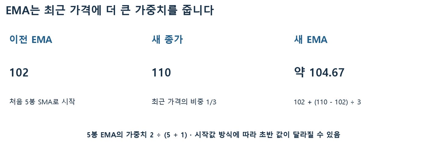 이전 EMA 102와 새 종가 110, 가중치 1/3으로 새 EMA 약 104.67을 구하는 5봉 EMA 계산 도식