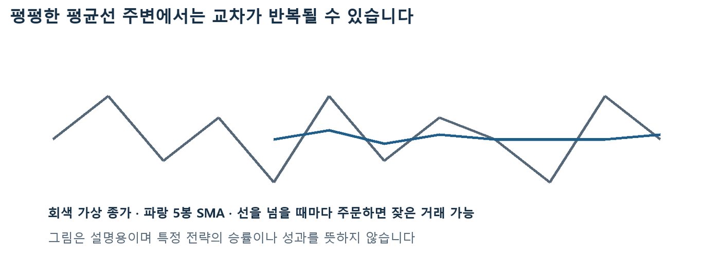 가상 횡보 종가가 평평한 5봉 SMA 위아래를 반복해서 오가며 교차가 잦게 생기는 선 차트